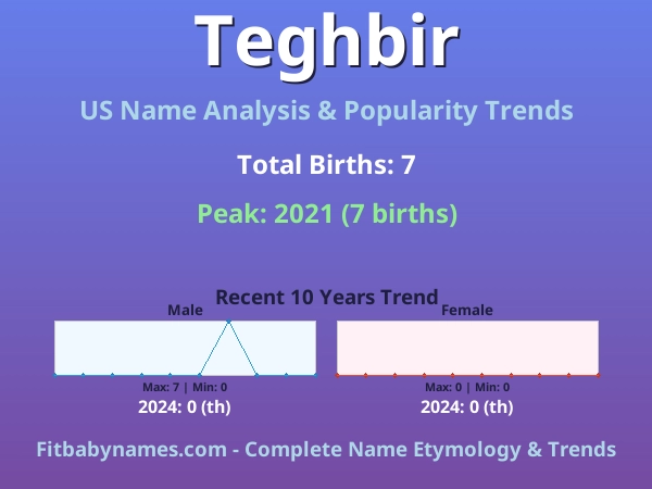 Infographic: Teghbir name meaning, origin, and popularity trends in the United States (US baby name analysis chart)