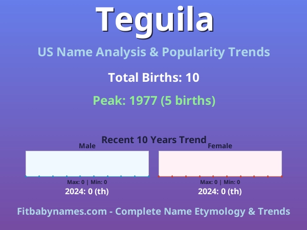 Infographic: Teguila name meaning, origin, and popularity trends in the United States (US baby name analysis chart)