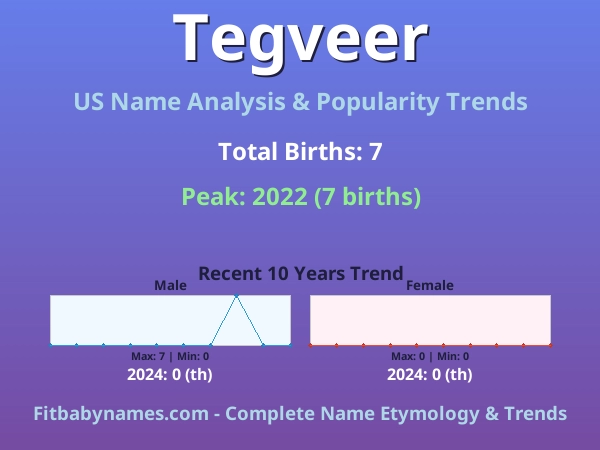 Infographic: Tegveer name meaning, origin, and popularity trends in the United States (US baby name analysis chart)
