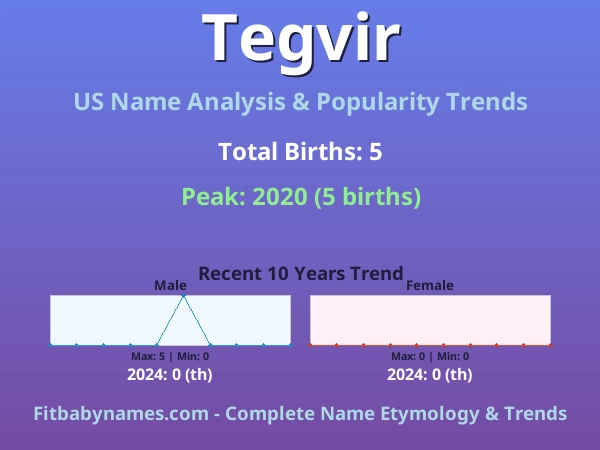 Infographic: Tegvir name meaning, origin, and popularity trends in the United States (US baby name analysis chart)
