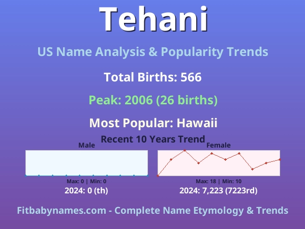 Infographic: Tehani name meaning, origin, and popularity trends in the United States (US baby name analysis chart)
