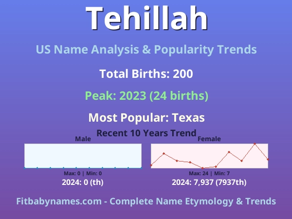 Infographic: Tehillah name meaning, origin, and popularity trends in the United States (US baby name analysis chart)