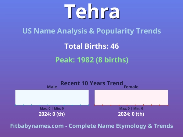 Infographic: Tehra name meaning, origin, and popularity trends in the United States (US baby name analysis chart)
