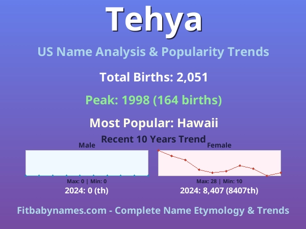 Infographic: Tehya name meaning, origin, and popularity trends in the United States (US baby name analysis chart)