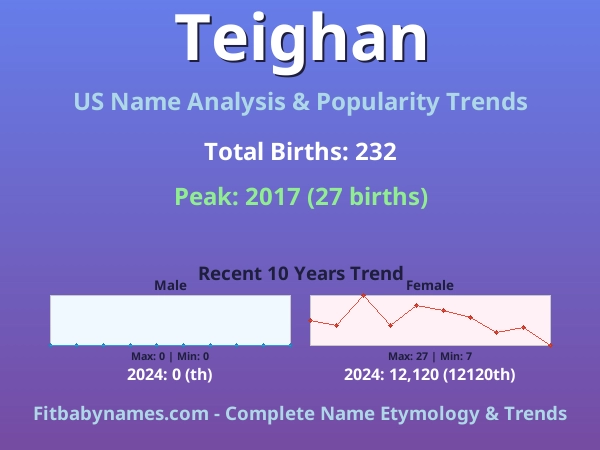 Infographic: Teighan name meaning, origin, and popularity trends in the United States (US baby name analysis chart)