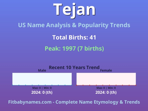 Infographic: Tejan name meaning, origin, and popularity trends in the United States (US baby name analysis chart)