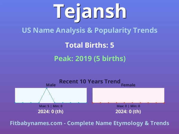 Infographic: Tejansh name meaning, origin, and popularity trends in the United States (US baby name analysis chart)
