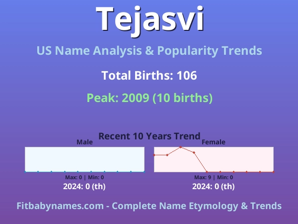 Infographic: Tejasvi name meaning, origin, and popularity trends in the United States (US baby name analysis chart)