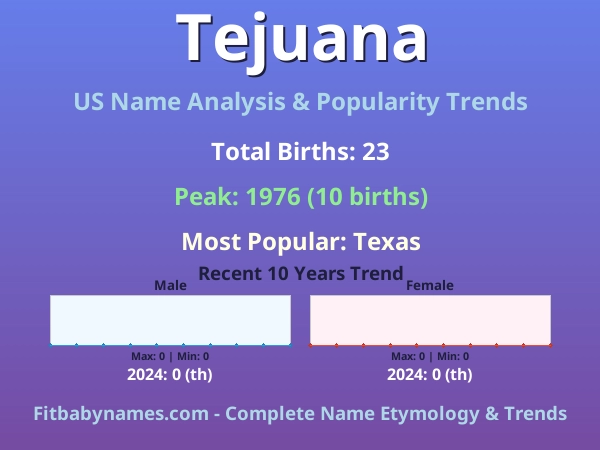 Infographic: Tejuana name meaning, origin, and popularity trends in the United States (US baby name analysis chart)