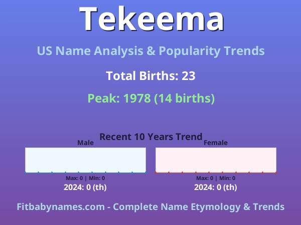 Infographic: Tekeema name meaning, origin, and popularity trends in the United States (US baby name analysis chart)