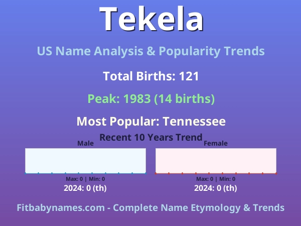 Infographic: Tekela name meaning, origin, and popularity trends in the United States (US baby name analysis chart)