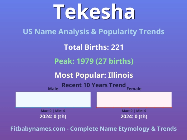 Infographic: Tekesha name meaning, origin, and popularity trends in the United States (US baby name analysis chart)