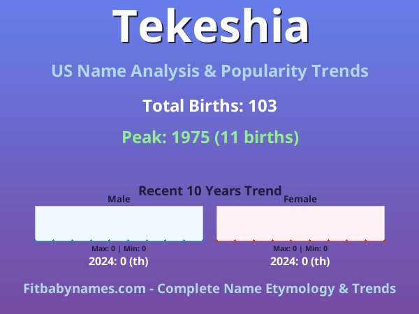 Infographic: Tekeshia name meaning, origin, and popularity trends in the United States (US baby name analysis chart)