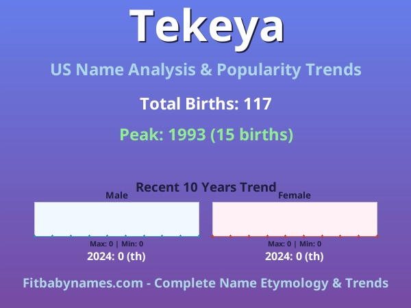 Infographic: Tekeya name meaning, origin, and popularity trends in the United States (US baby name analysis chart)