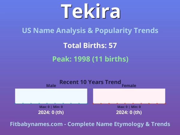 Infographic: Tekira name meaning, origin, and popularity trends in the United States (US baby name analysis chart)