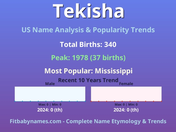 Infographic: Tekisha name meaning, origin, and popularity trends in the United States (US baby name analysis chart)
