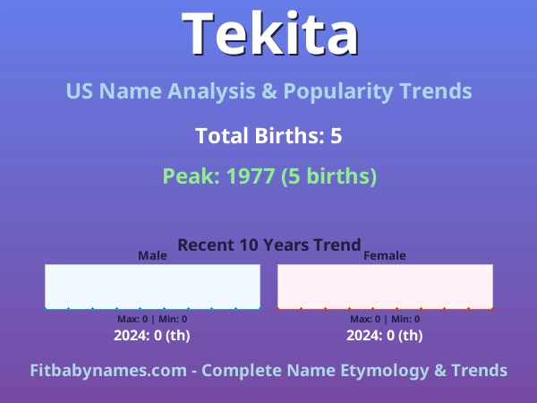 Infographic: Tekita name meaning, origin, and popularity trends in the United States (US baby name analysis chart)