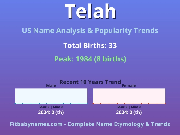 Infographic: Telah name meaning, origin, and popularity trends in the United States (US baby name analysis chart)