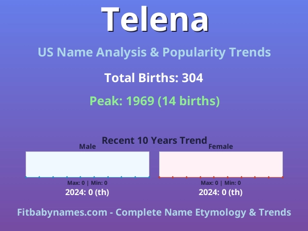 Infographic: Telena name meaning, origin, and popularity trends in the United States (US baby name analysis chart)