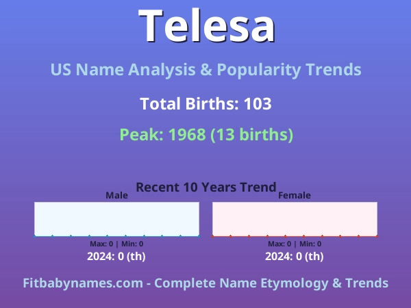 Infographic: Telesa name meaning, origin, and popularity trends in the United States (US baby name analysis chart)