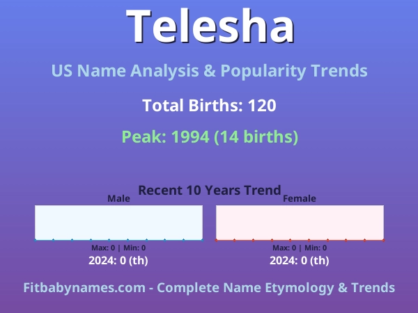 Infographic: Telesha name meaning, origin, and popularity trends in the United States (US baby name analysis chart)