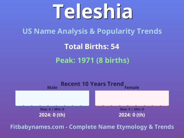 Infographic: Teleshia name meaning, origin, and popularity trends in the United States (US baby name analysis chart)