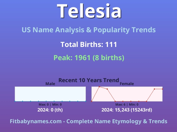 Infographic: Telesia name meaning, origin, and popularity trends in the United States (US baby name analysis chart)