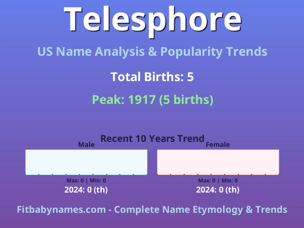 Infographic: Telesphore name meaning, origin, and popularity trends in the United States (US baby name analysis chart)