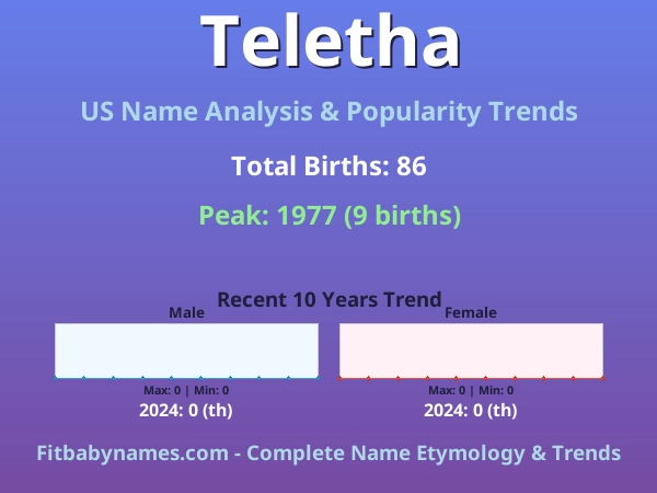 Infographic: Teletha name meaning, origin, and popularity trends in the United States (US baby name analysis chart)