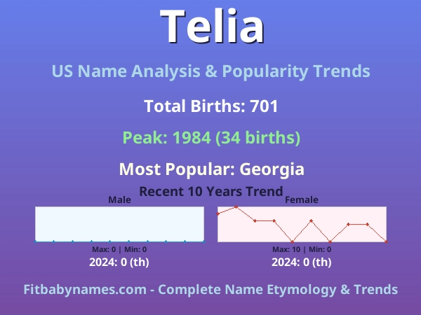 Infographic: Telia name meaning, origin, and popularity trends in the United States (US baby name analysis chart)