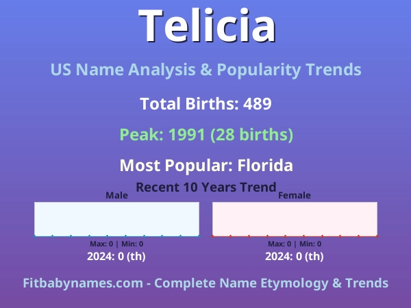 Infographic: Telicia name meaning, origin, and popularity trends in the United States (US baby name analysis chart)
