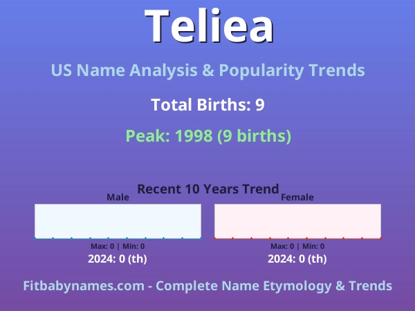 Infographic: Teliea name meaning, origin, and popularity trends in the United States (US baby name analysis chart)