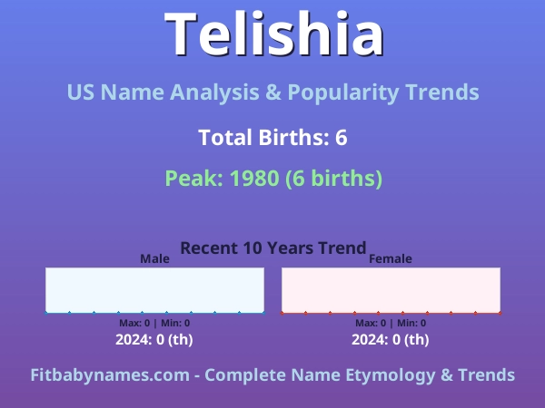 Infographic: Telishia name meaning, origin, and popularity trends in the United States (US baby name analysis chart)