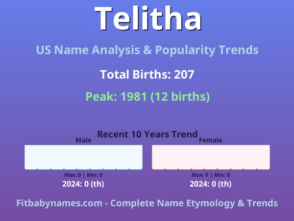 Infographic: Telitha name meaning, origin, and popularity trends in the United States (US baby name analysis chart)