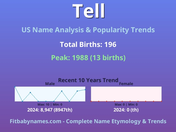 Infographic: Tell name meaning, origin, and popularity trends in the United States (US baby name analysis chart)