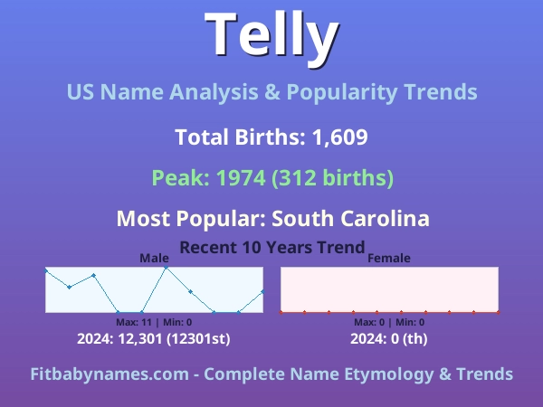 Infographic: Telly name meaning, origin, and popularity trends in the United States (US baby name analysis chart)
