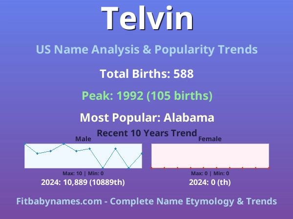 Infographic: Telvin name meaning, origin, and popularity trends in the United States (US baby name analysis chart)