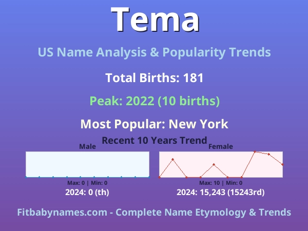 Infographic: Tema name meaning, origin, and popularity trends in the United States (US baby name analysis chart)
