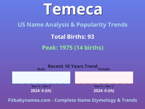 Infographic: Temeca name meaning, origin, and popularity trends in the United States (US baby name analysis chart)