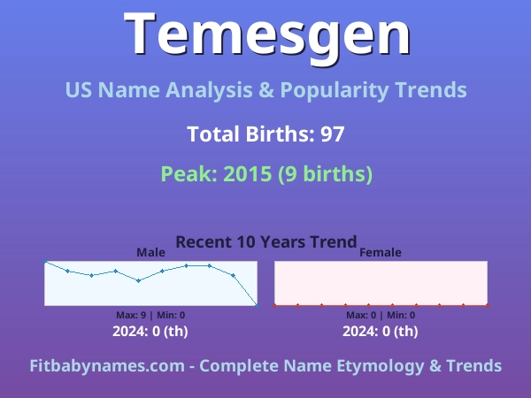 Infographic: Temesgen name meaning, origin, and popularity trends in the United States (US baby name analysis chart)