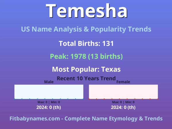 Infographic: Temesha name meaning, origin, and popularity trends in the United States (US baby name analysis chart)