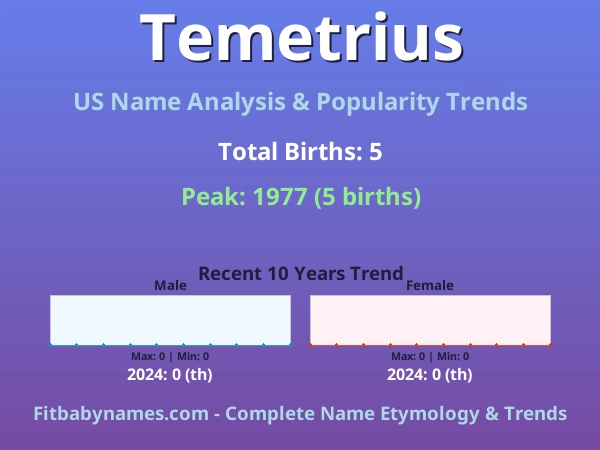 Infographic: Temetrius name meaning, origin, and popularity trends in the United States (US baby name analysis chart)
