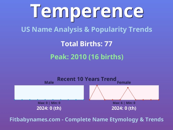Infographic: Temperence name meaning, origin, and popularity trends in the United States (US baby name analysis chart)
