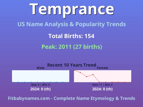 Infographic: Temprance name meaning, origin, and popularity trends in the United States (US baby name analysis chart)