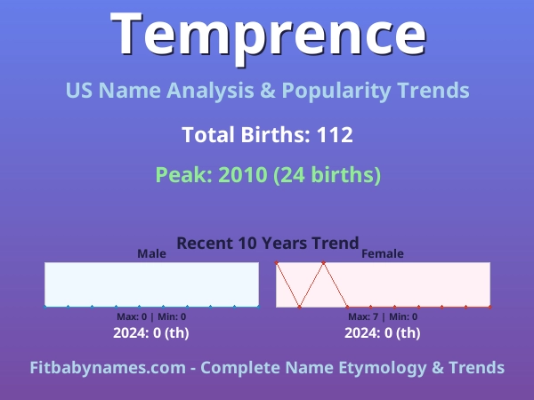 Infographic: Temprence name meaning, origin, and popularity trends in the United States (US baby name analysis chart)