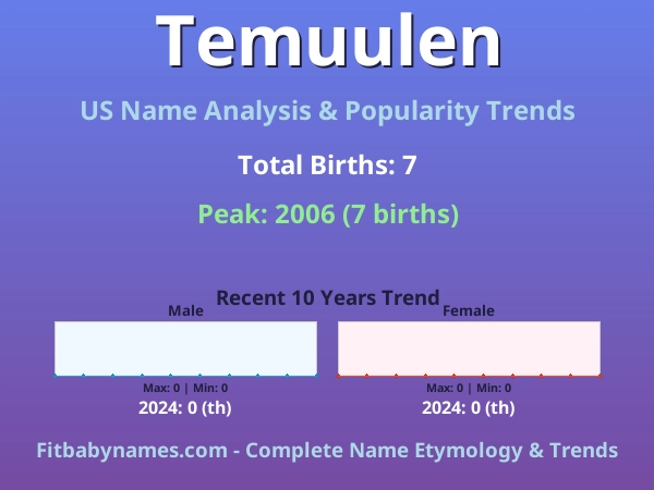 Infographic: Temuulen name meaning, origin, and popularity trends in the United States (US baby name analysis chart)