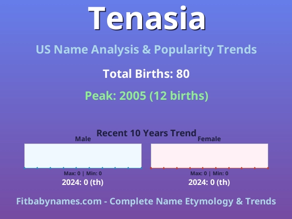 Infographic: Tenasia name meaning, origin, and popularity trends in the United States (US baby name analysis chart)
