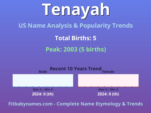 Infographic: Tenayah name meaning, origin, and popularity trends in the United States (US baby name analysis chart)