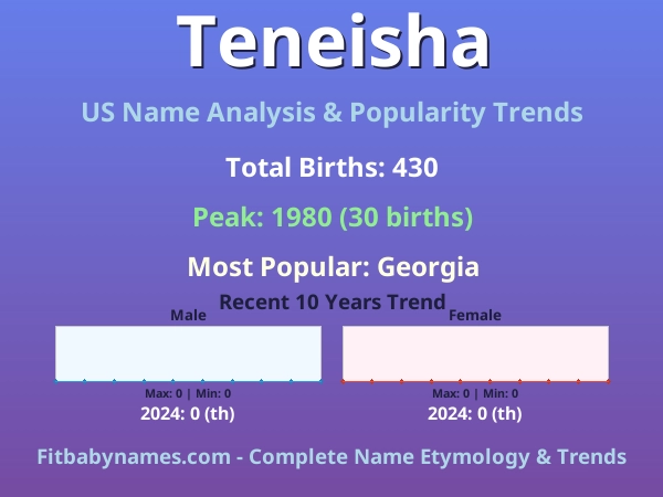 Infographic: Teneisha name meaning, origin, and popularity trends in the United States (US baby name analysis chart)