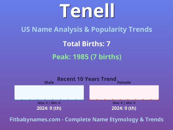 Infographic: Tenell name meaning, origin, and popularity trends in the United States (US baby name analysis chart)